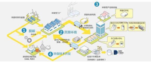 愛普生發布2050環境愿景 邁向減排與地下資源零消耗的可持續發展未來