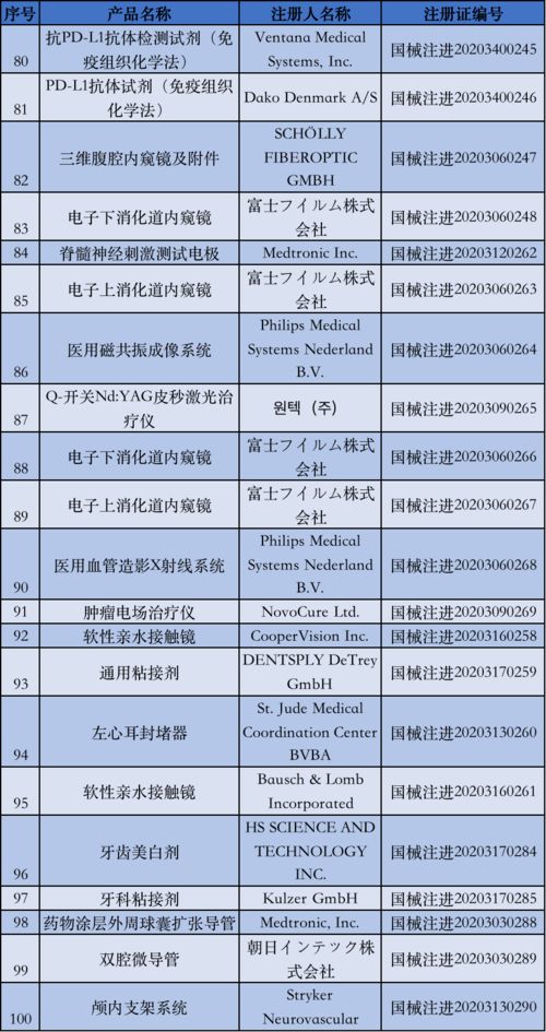 國家藥監局5月批準注冊135個醫療器械產品，醫護人員防護用品獲重點保障